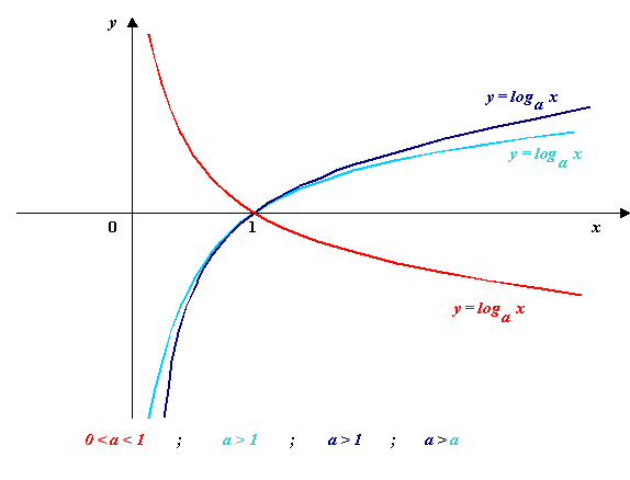 Esponenziali E Logaritmi